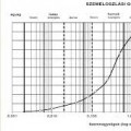 G 5 Szemeloszlás vizsgálat diagram
