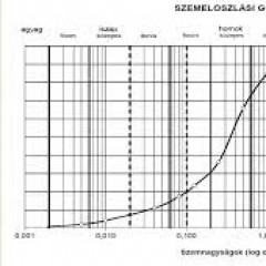 G 5 Szemeloszlás vizsgálat diagram