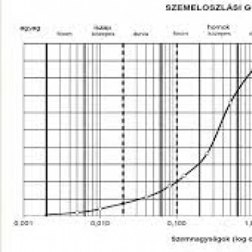G 5 Szemeloszlás vizsgálat diagram